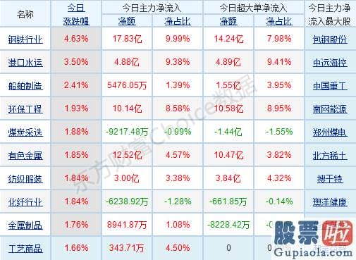 今日股票行情预测分析：p北向资金pp概念版块下滑榜前十pp概念版块上涨幅度榜前十pp主力净流出前十pp股票监控pp主力净流入前十p