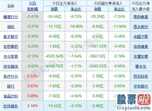 今日股票行情预测分析：p北向资金pp概念版块下滑榜前十pp概念版块上涨幅度榜前十pp主力净流出前十pp股票监控pp主力净流入前十p