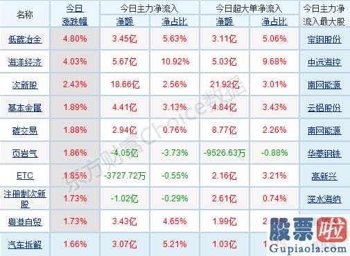 今日股票行情预测分析：p北向资金pp概念版块下滑榜前十pp概念版块上涨幅度榜前十pp主力净流出前十pp股票监控pp主力净流入前十p