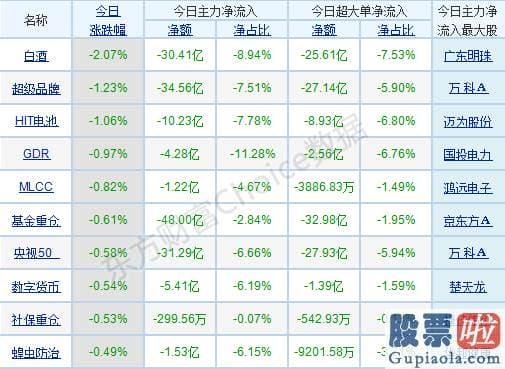 今日股票行情预测分析：p北向资金pp概念版块下滑榜前十pp概念版块上涨幅度榜前十pp主力净流出前十pp股票监控pp主力净流入前十p