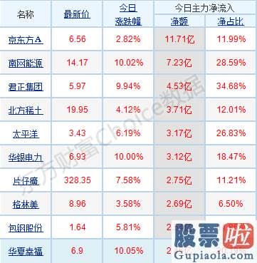 今日股票行情预测分析：p北向资金pp概念版块下滑榜前十pp概念版块上涨幅度榜前十pp主力净流出前十pp股票监控pp主力净流入前十p