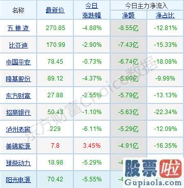 今日股票行情预测分析：p北向资金pp概念版块下滑榜前十pp概念版块上涨幅度榜前十pp主力净流出前十pp股票监控pp主力净流入前十p