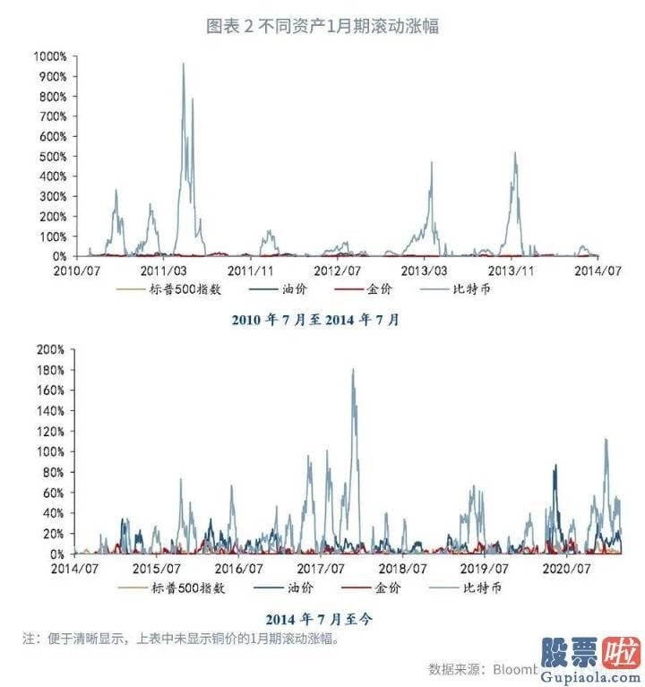 国内投资者怎么做空美股：比特币的波动性