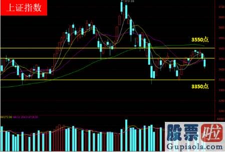 股票股市大盘分析预测分析 本周看看是再次站上3450点之上還是朝着3350点俯冲而去