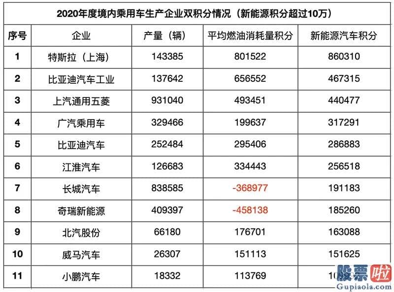 美股投资 美股开户流程-2020年国内乘用车全行业共产生420万新能源汽车正积分和92万新能源负积分