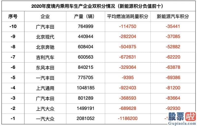 美股投资 美股开户流程-2020年国内乘用车全行业共产生420万新能源汽车正积分和92万新能源负积分