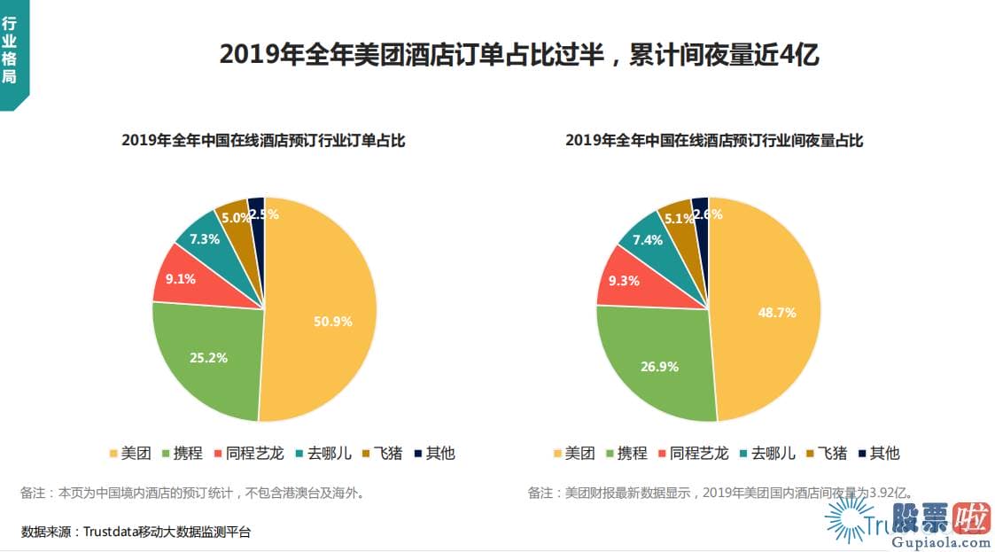 基金从业人员投资美股_自住宿预订产生的收入由2019年的135亿元减少47%至2020年的71亿元