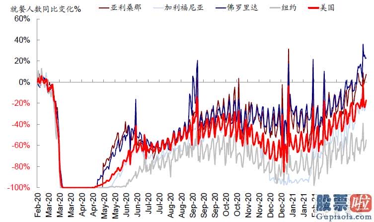 美股能做长期投资 从最近高频数据看美国复工和需求修复