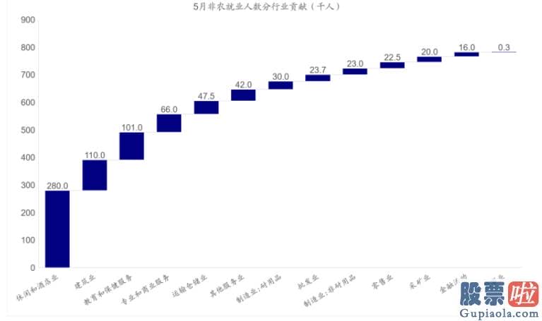 美股能做长期投资 从最近高频数据看美国复工和需求修复