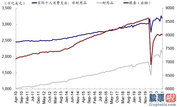 美股能做长期投资 从最近高频数据看美国复工和需求修复