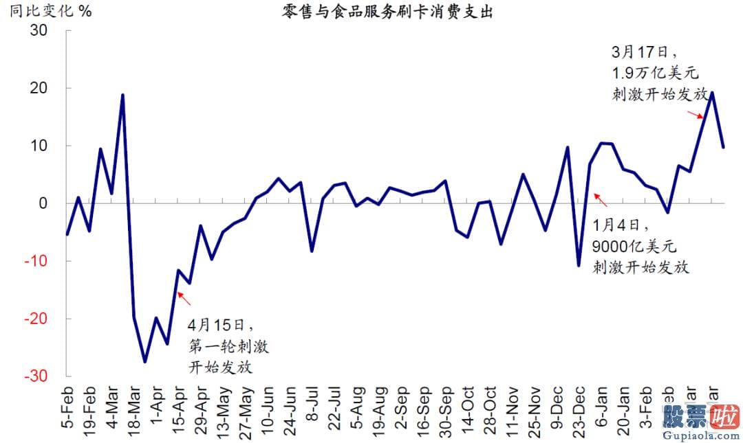 美股能做长期投资 从最近高频数据看美国复工和需求修复