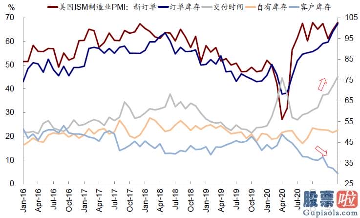 美股能做长期投资 从最近高频数据看美国复工和需求修复