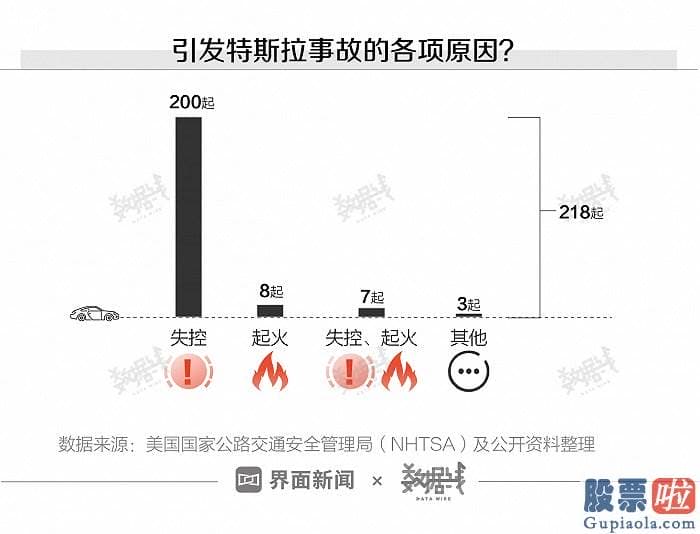 看空美股怎么投资 超过九成的特斯拉事故是由于失控引起