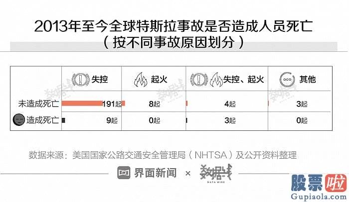 看空美股怎么投资 超过九成的特斯拉事故是由于失控引起