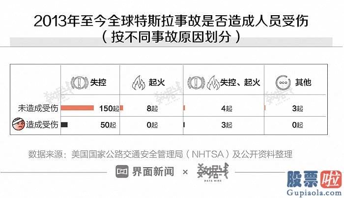 看空美股怎么投资 超过九成的特斯拉事故是由于失控引起