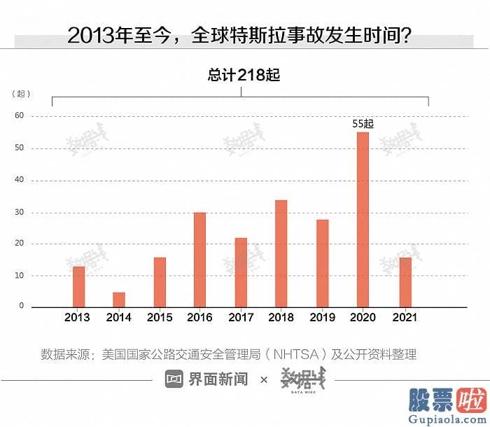 看空美股怎么投资 超过九成的特斯拉事故是由于失控引起