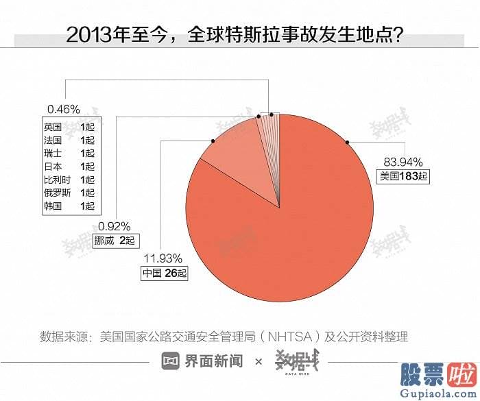 看空美股怎么投资 超过九成的特斯拉事故是由于失控引起