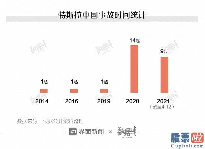 看空美股怎么投资 超过九成的特斯拉事故是由于失控引起