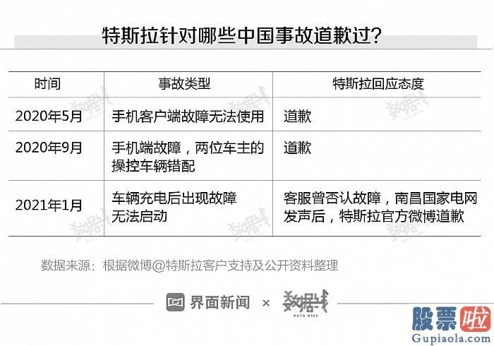 看空美股怎么投资 超过九成的特斯拉事故是由于失控引起