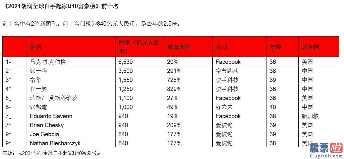 今天美股行情走势 马克扎克伯格连续第六年成为全球40岁以下白手起家首富