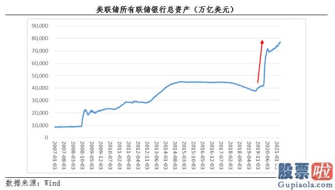 投资港美股平台：美联储采取货币现行政策应对危机仅仅是在急救室里打肾上腺素