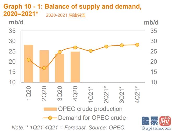 小型美股投资公司_2021年非欧佩克成员国的石油供应将增加61万桶