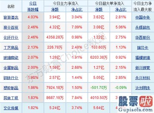 明日股市预测分析十大机构-行业版块涨跌互现