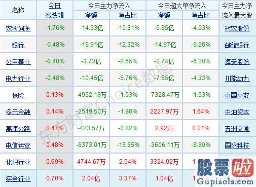 明日股市预测分析十大机构-行业版块涨跌互现