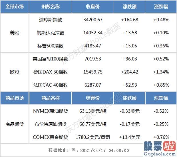 红黄蓝教育美股 投资_道指与标普再创历史新高