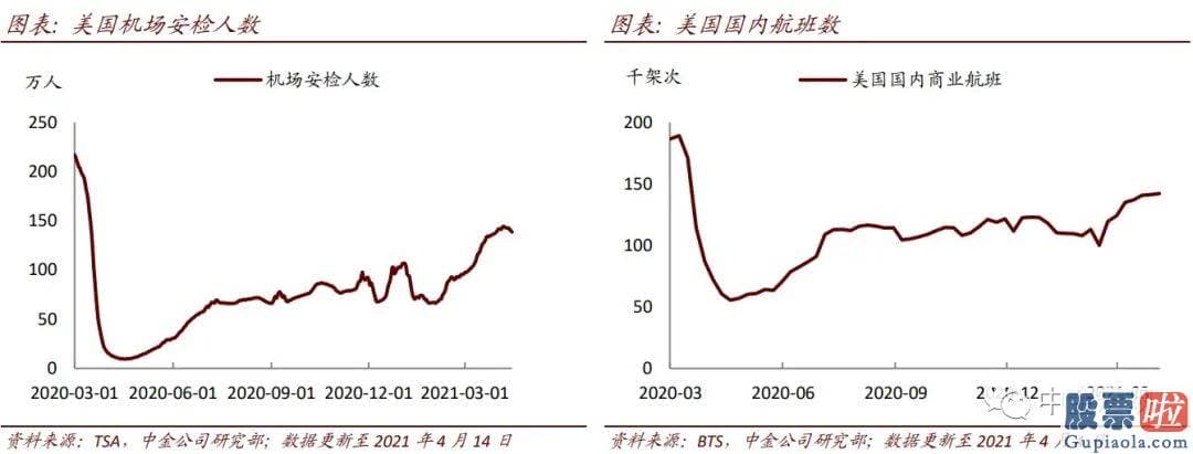 华尔美股投资咨询：上周交通活动总体增加