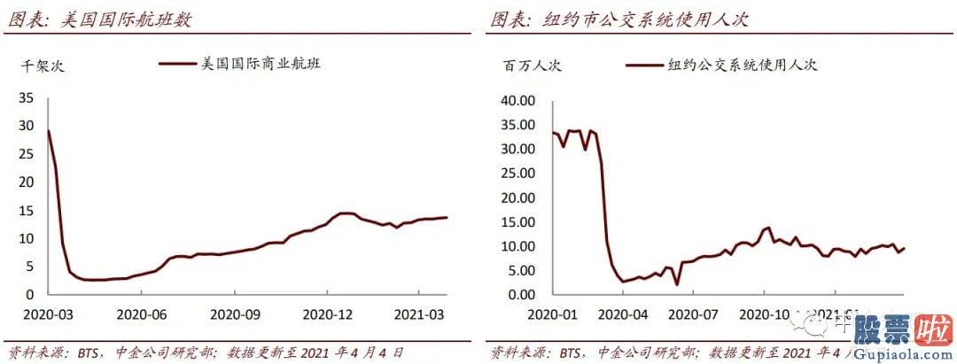 华尔美股投资咨询：上周交通活动总体增加