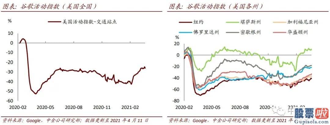 华尔美股投资咨询：上周交通活动总体增加