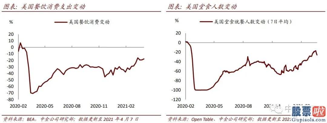 华尔美股投资咨询：上周交通活动总体增加