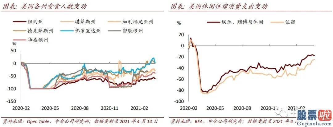 华尔美股投资咨询：上周交通活动总体增加