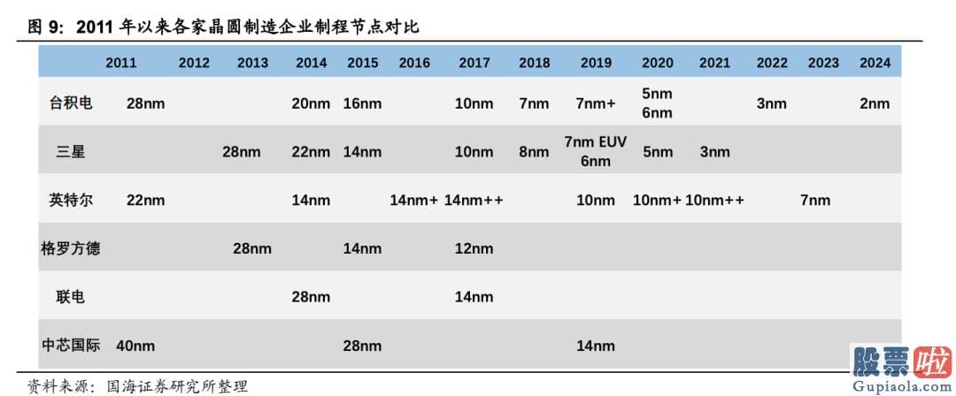 美股投资家：英特尔一直都拒绝给其他厂商代工芯片