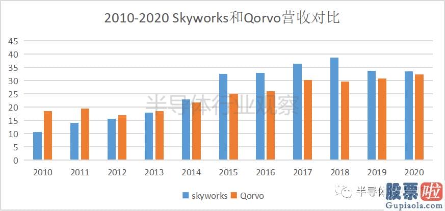 美股投资者索赔 以从Skyworks将精力聚合于射频前端的业务后为始