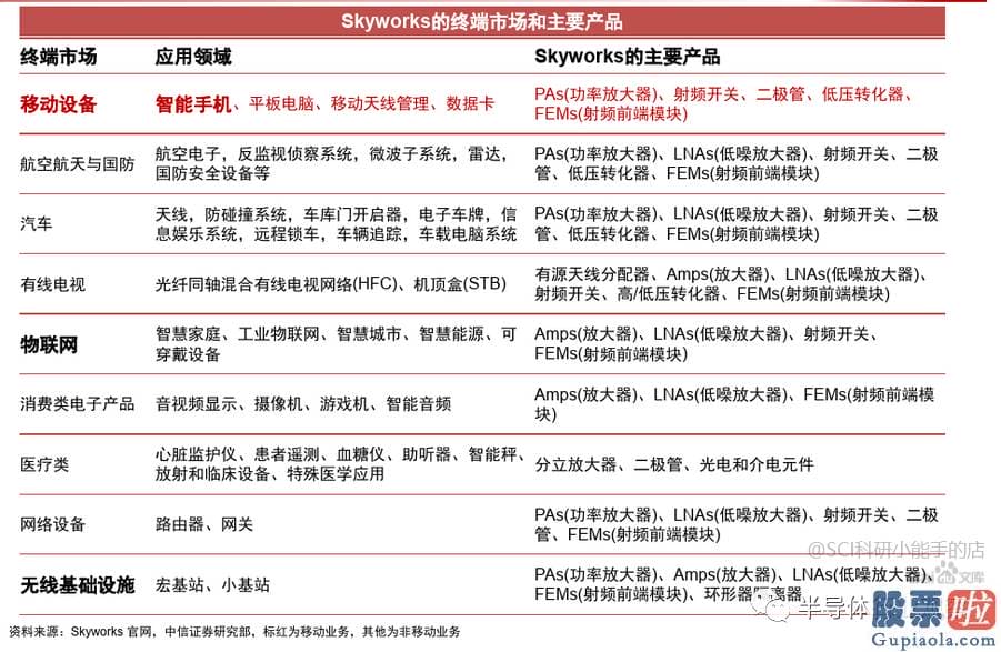 美股投资者索赔 以从Skyworks将精力聚合于射频前端的业务后为始