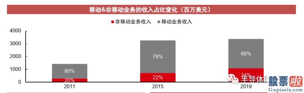 美股投资者索赔 以从Skyworks将精力聚合于射频前端的业务后为始