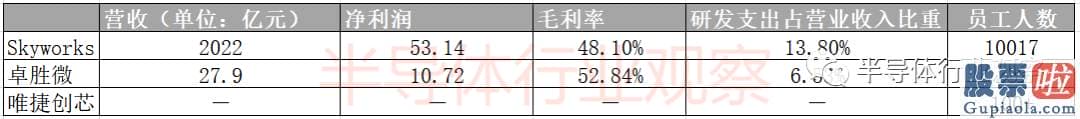 美股投资者索赔 以从Skyworks将精力聚合于射频前端的业务后为始