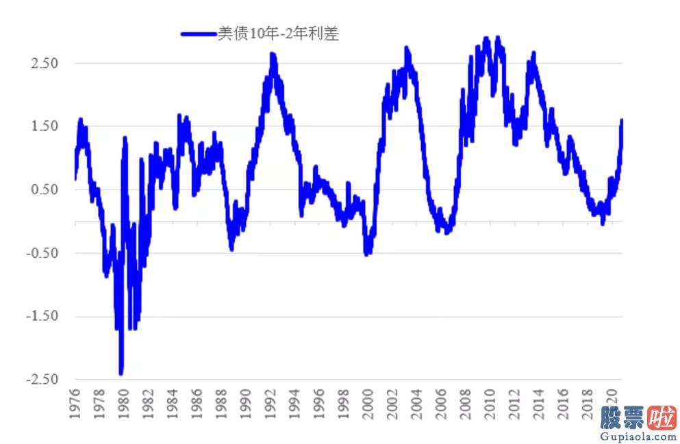 美股向好投资什么赚钱_美债利率的向上驱动可能在下半年弱化