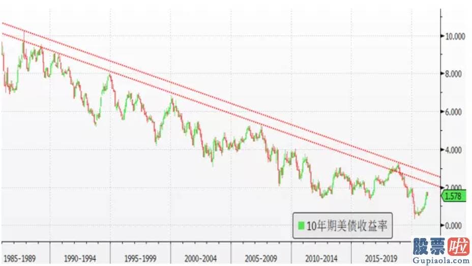 美股向好投资什么赚钱_美债利率的向上驱动可能在下半年弱化
