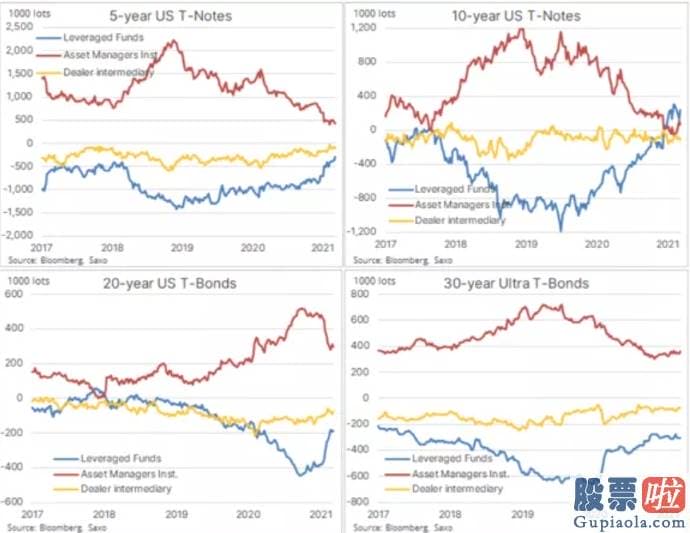 美股向好投资什么赚钱_美债利率的向上驱动可能在下半年弱化