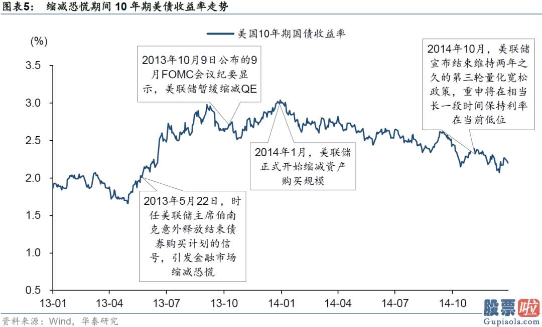 A股投资收益高于美股 时任美联储主席伯南克释放了将缩减QE的信号