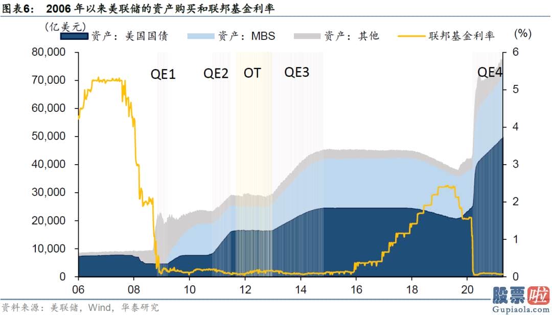 A股投资收益高于美股 时任美联储主席伯南克释放了将缩减QE的信号