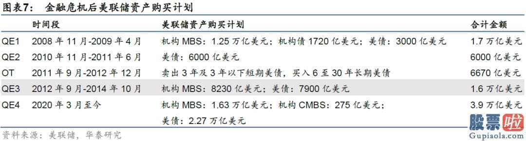 A股投资收益高于美股 时任美联储主席伯南克释放了将缩减QE的信号