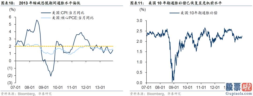 A股投资收益高于美股 时任美联储主席伯南克释放了将缩减QE的信号