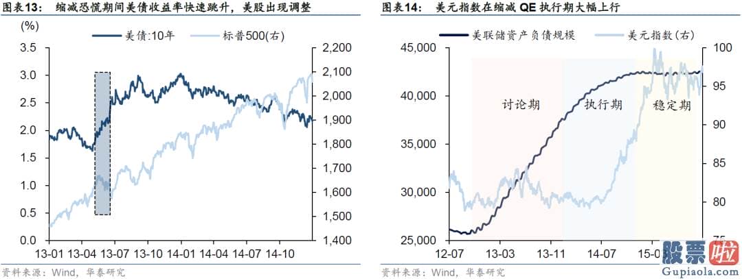 A股投资收益高于美股 时任美联储主席伯南克释放了将缩减QE的信号