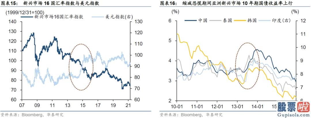 A股投资收益高于美股 时任美联储主席伯南克释放了将缩减QE的信号