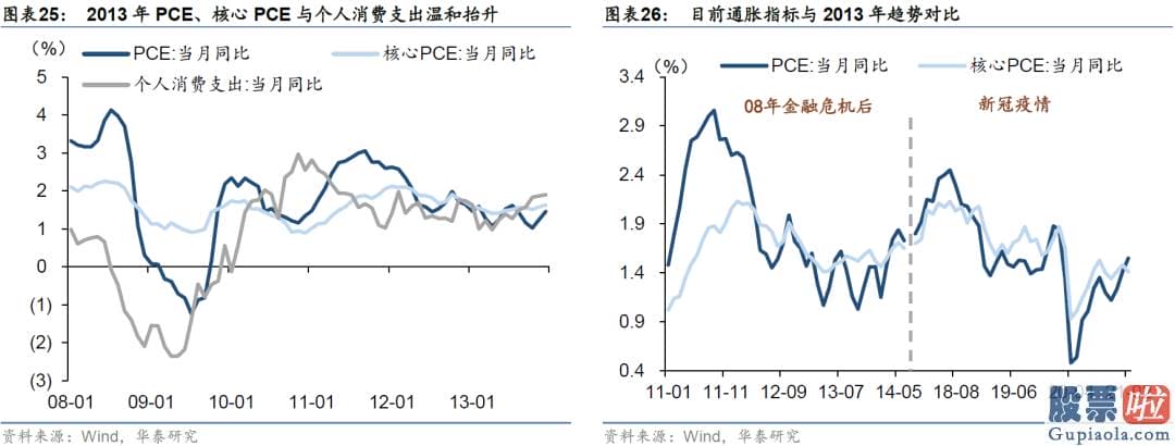 A股投资收益高于美股 时任美联储主席伯南克释放了将缩减QE的信号