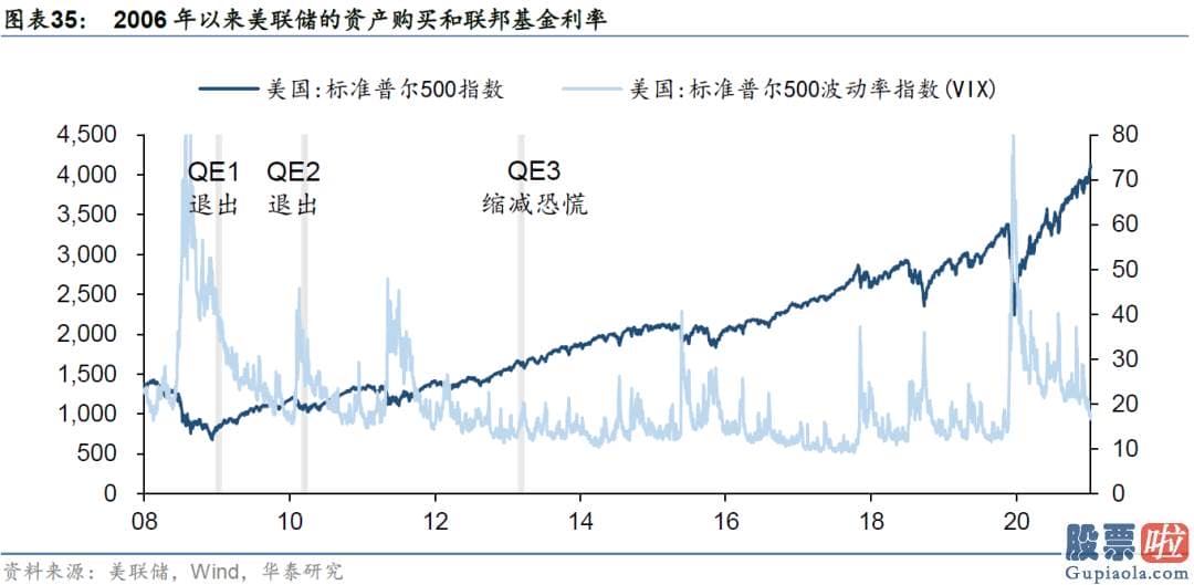 A股投资收益高于美股 时任美联储主席伯南克释放了将缩减QE的信号